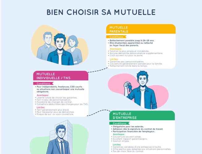 Bien choisir sa mutuelle